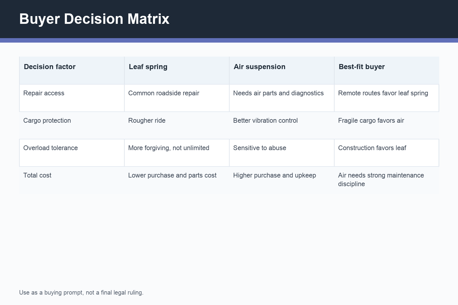 how to choose trailer suspension for African market decision matrix for trailer selection