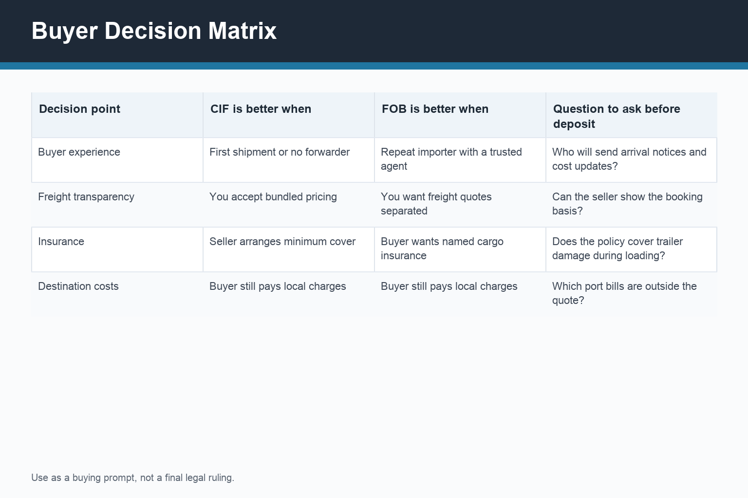 CIF vs FOB trailer shipping Africa decision matrix for trailer selection