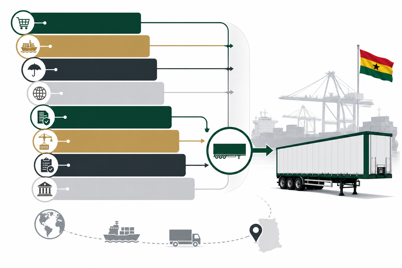 Ghana trailer landed cost stack showing purchase price, freight, insurance, CIF, duty, VAT and levies, terminal handling, clearing and DVLA registration