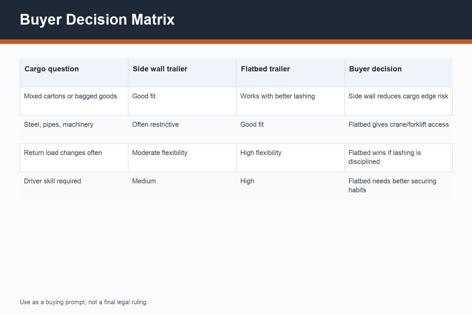 side wall trailer vs flatbed for cargo Africa decision matrix for trailer selection