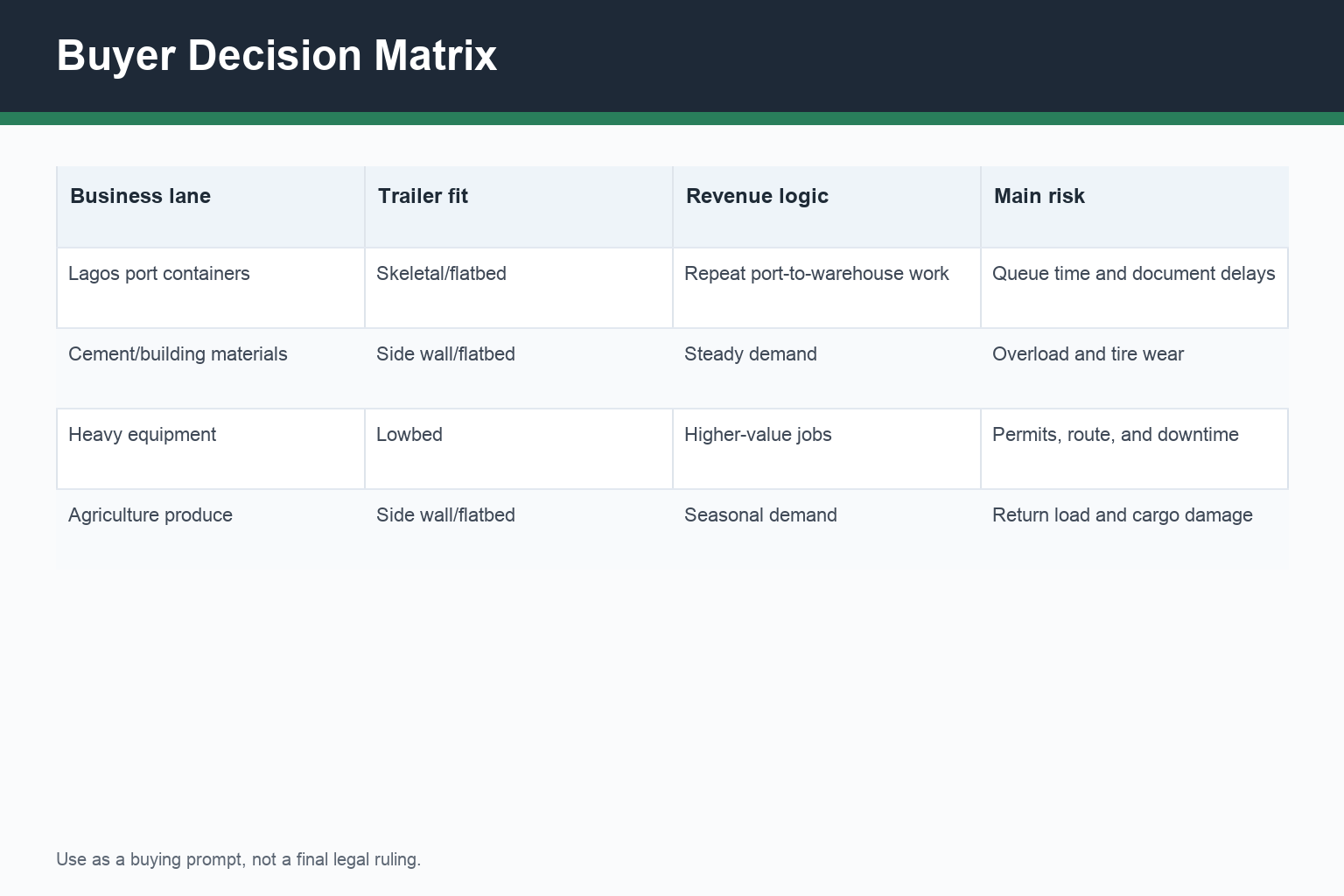 how to start trucking business Nigeria trailer decision matrix for trailer selection