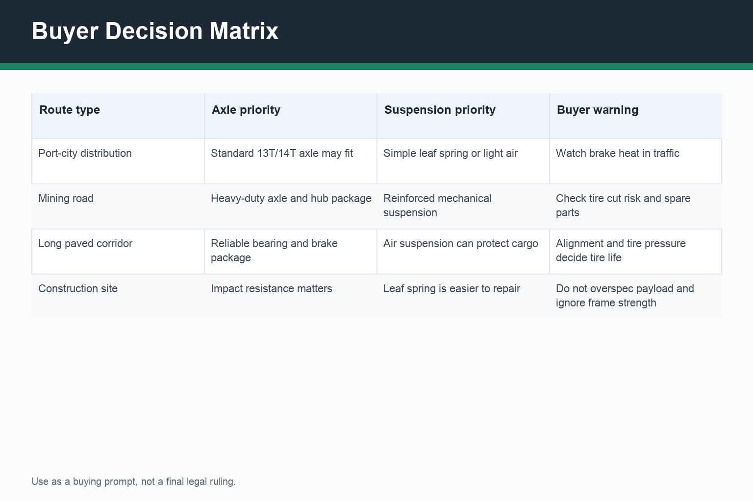 trailer axle load capacity African roads decision matrix for trailer selection