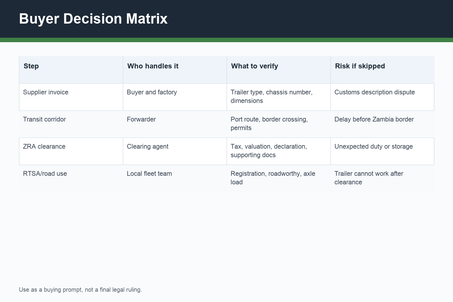 Zambia trailer import regulations decision matrix for trailer selection