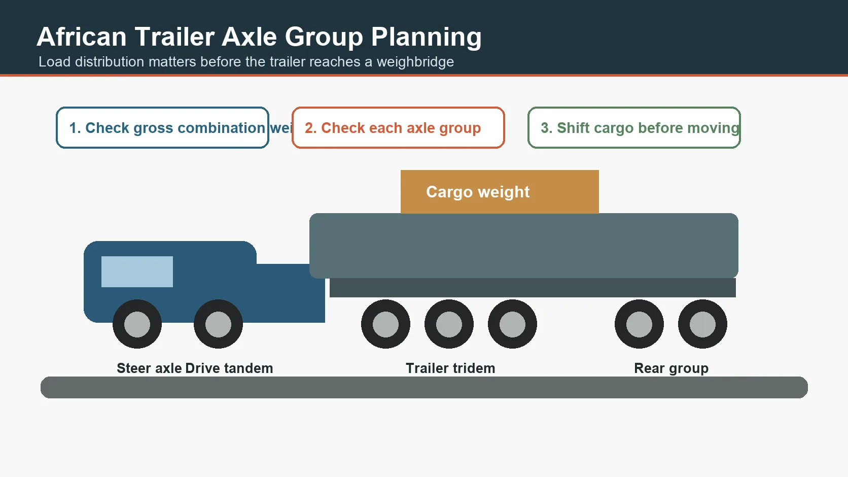 African trailer axle group load diagram