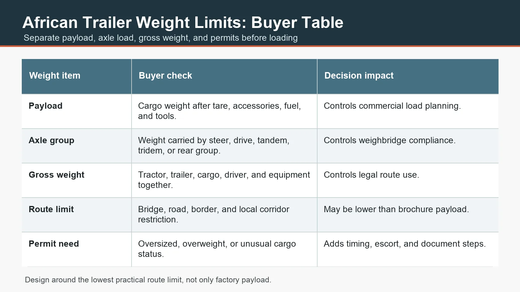 African trailer weight limit buyer table