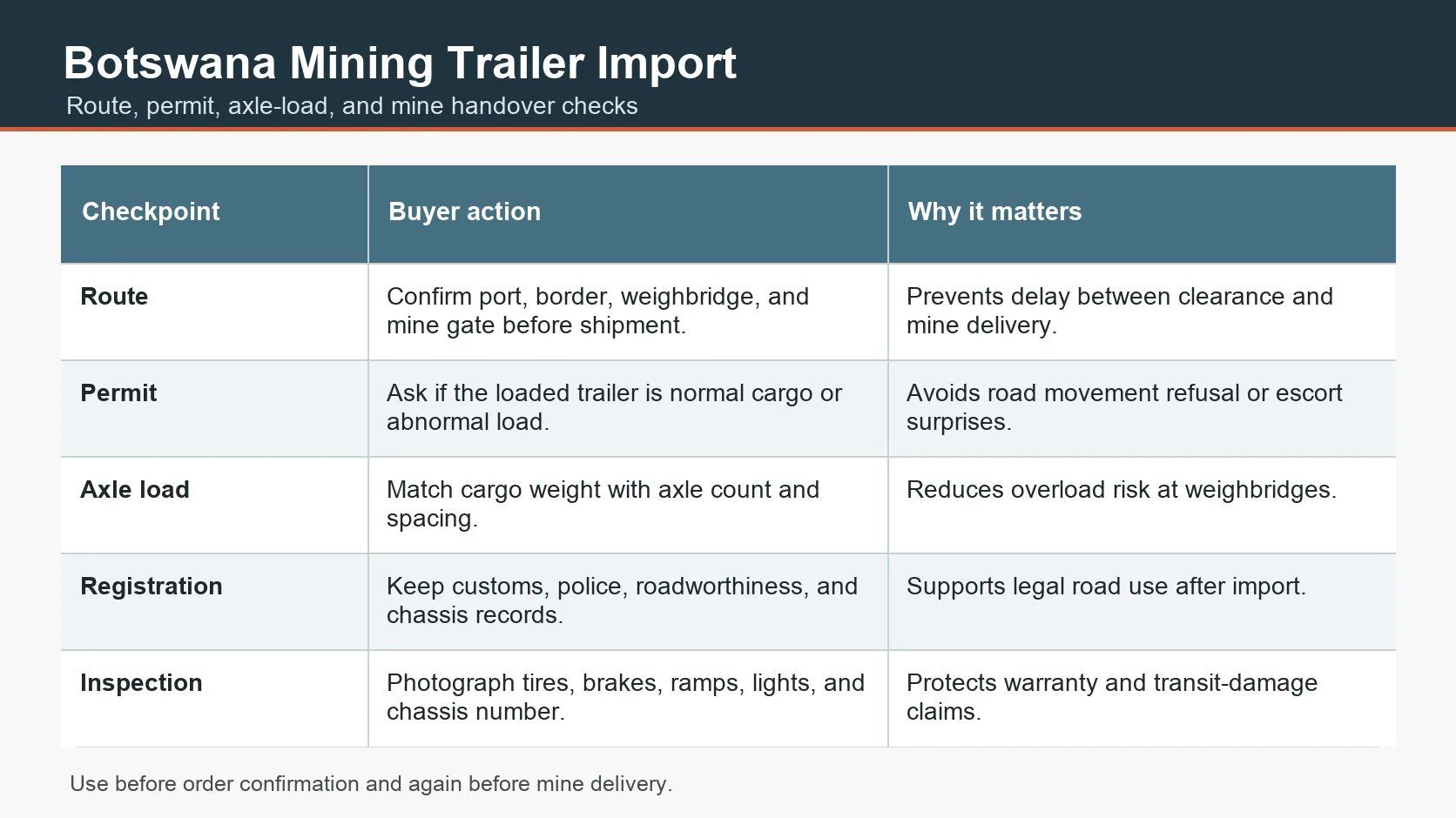 Botswana mining trailer import route decision table