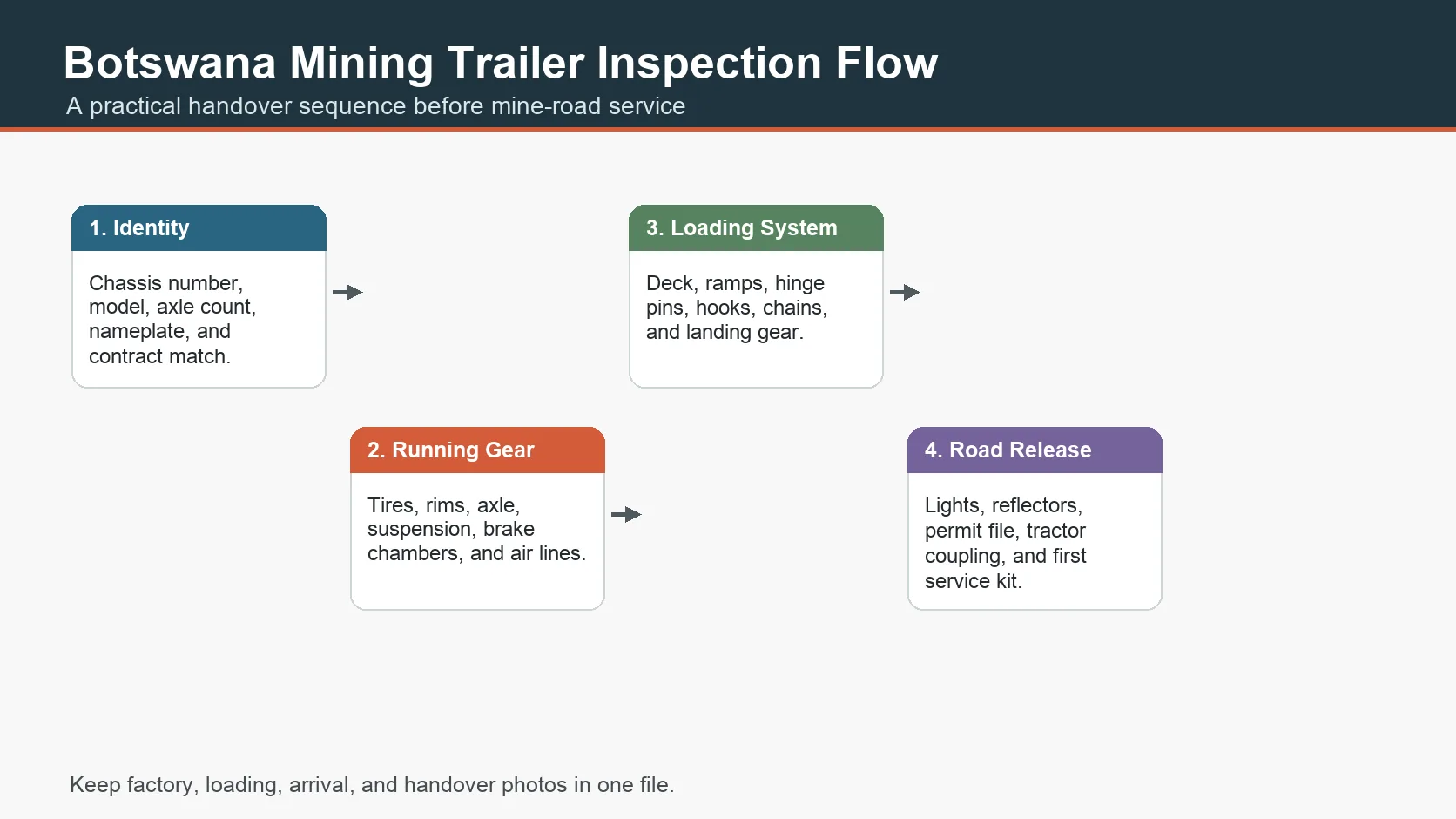 Botswana mining trailer arrival inspection flow