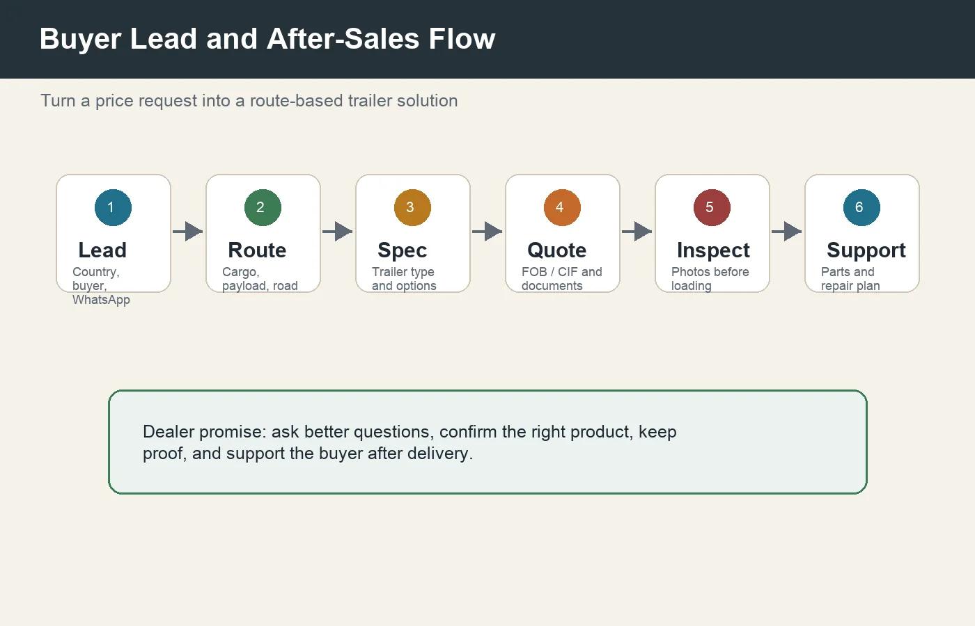 Buyer lead handling and after-sales support flow for trailer dealers