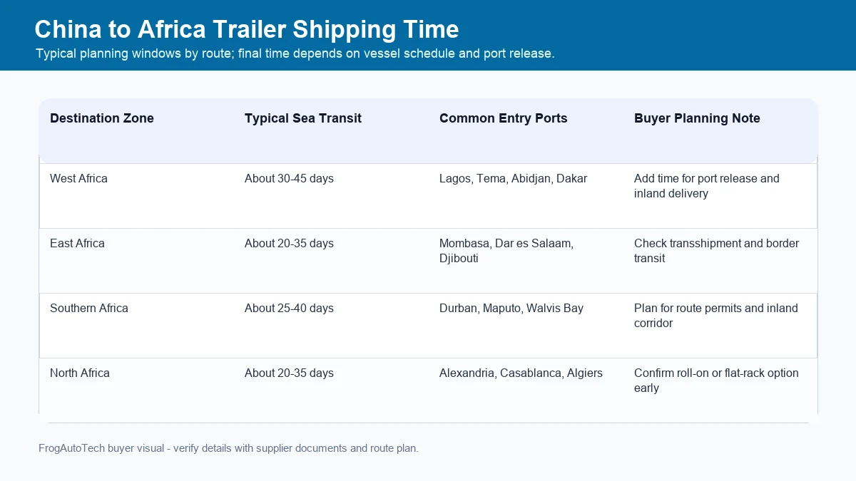 China to Africa trailer shipping time planning table