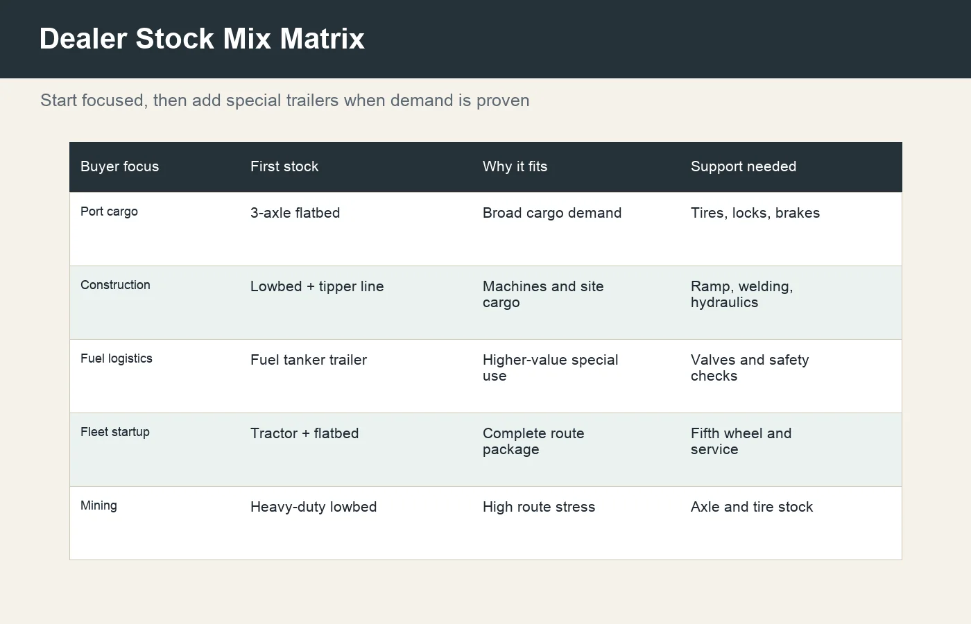Dealer stock mix matrix for West Africa trailer products