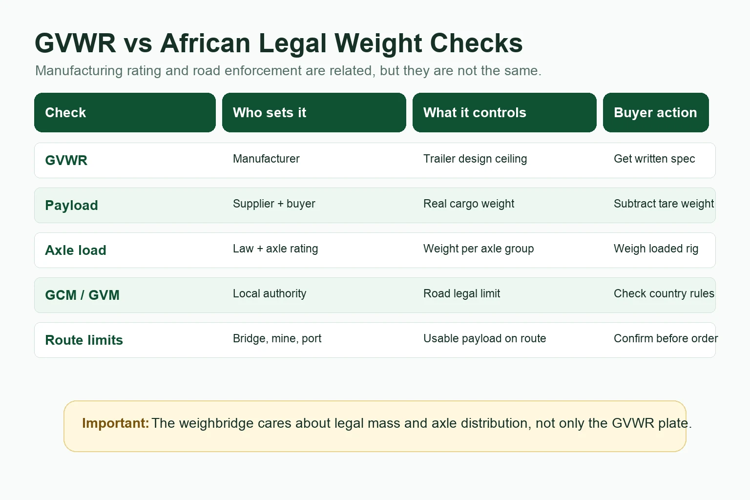 GVWR and African legal weight limit comparison table