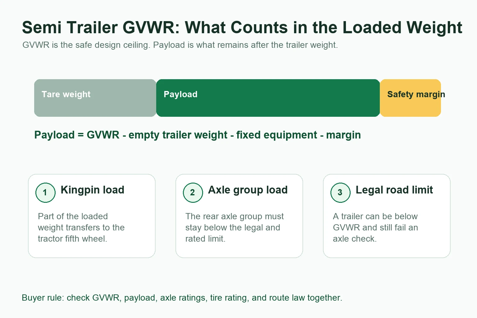 GVWR payload and axle load relationship for semi trailers