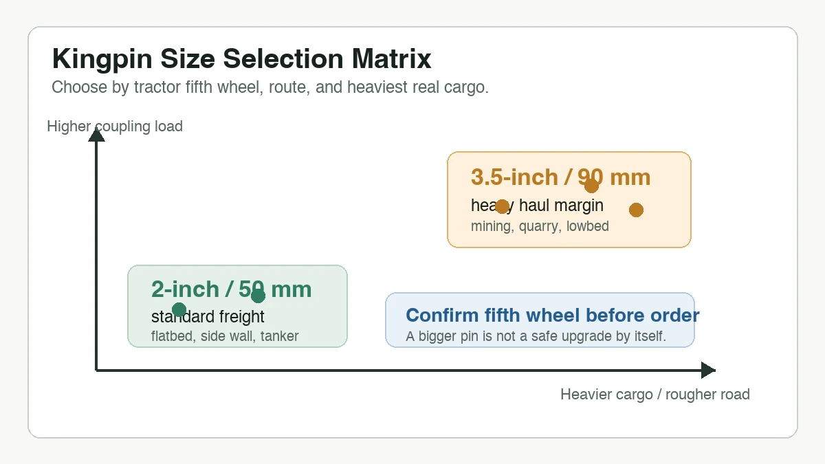 Kingpin size selection matrix for 2-inch and 3.5-inch trailer use in Africa