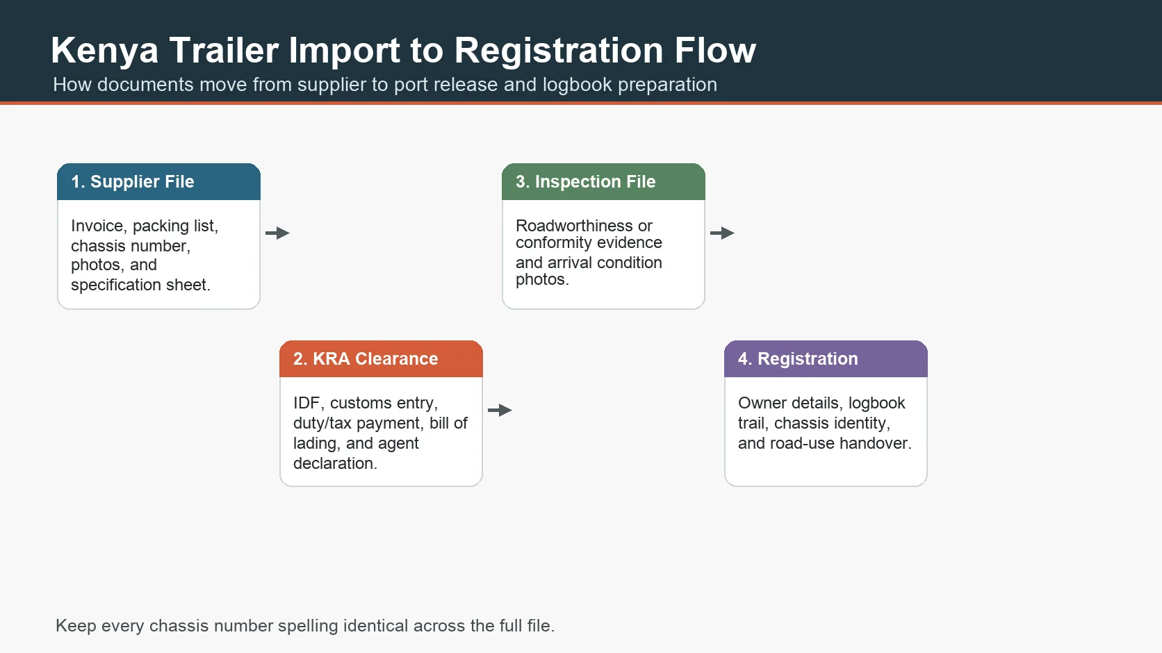 Kenya trailer registration tax and logbook flow