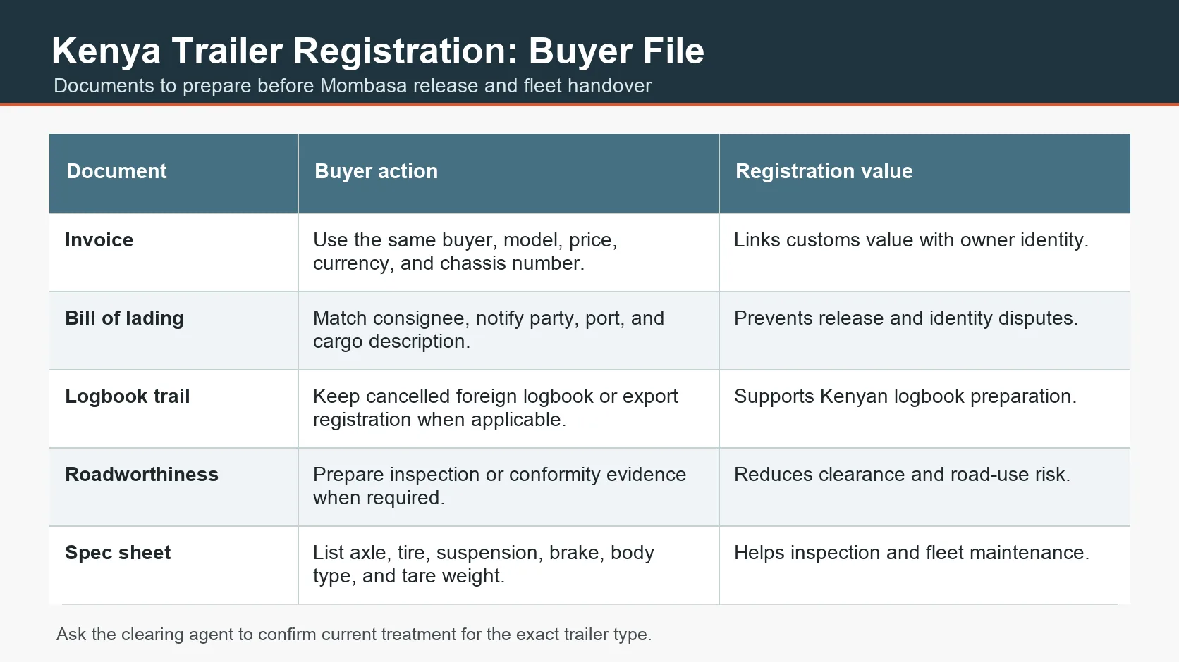Kenya trailer registration document table