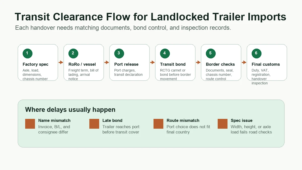 Transit clearance flow for landlocked trailer imports