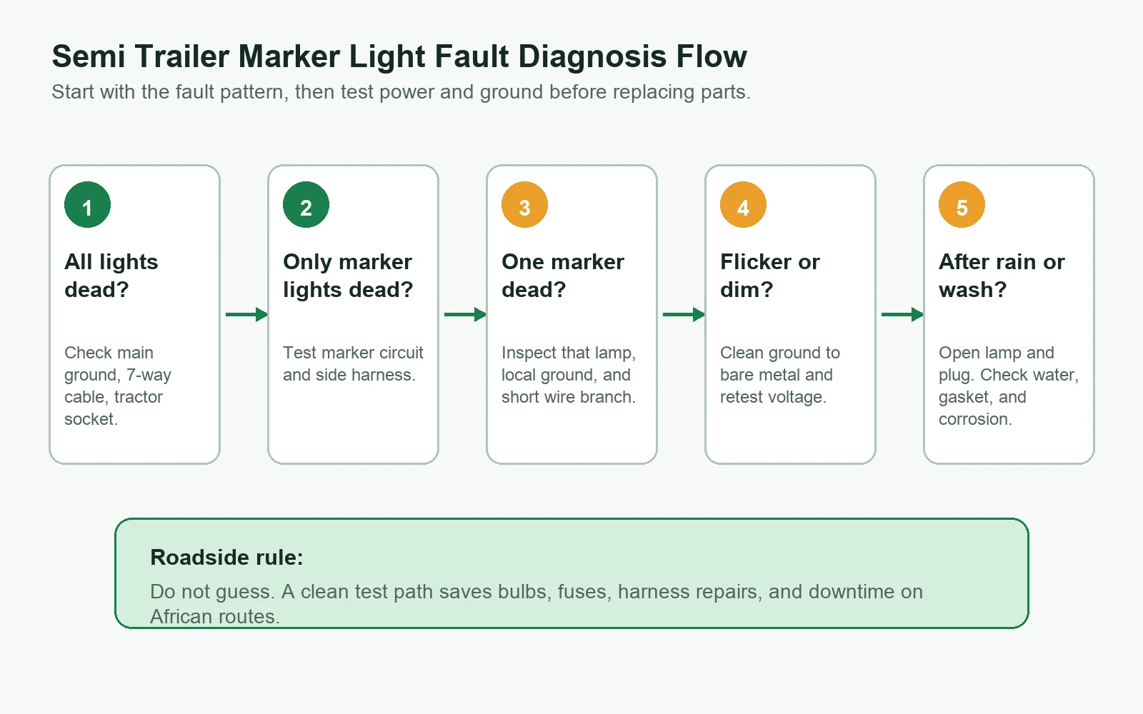 Marker light fault diagnosis flow for semi trailers
