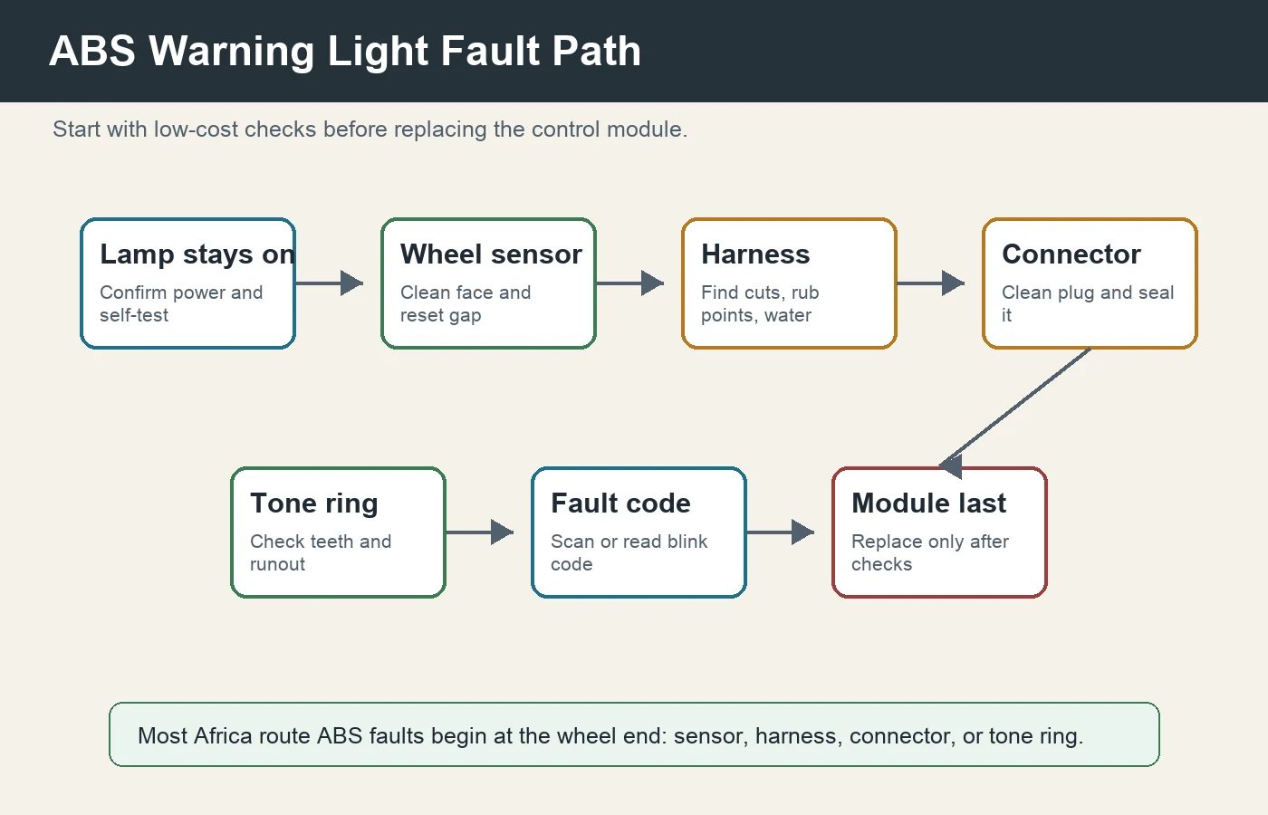 ABS warning light troubleshooting path for trailer brake maintenance
