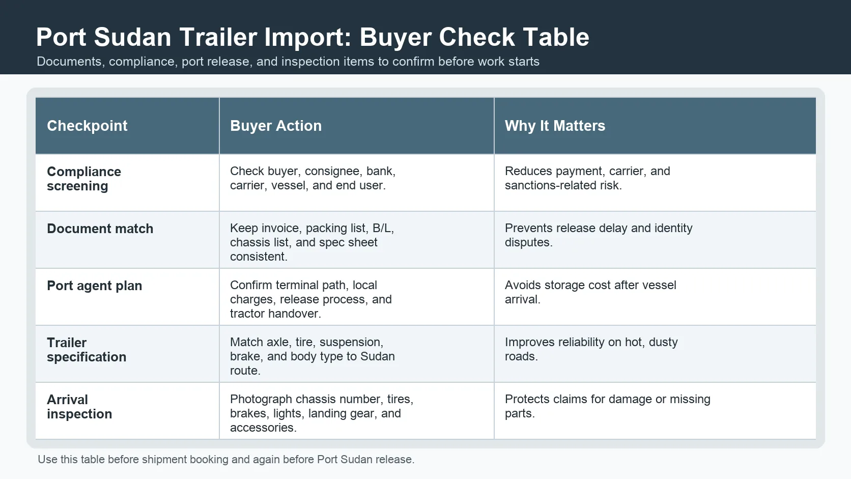 Port Sudan trailer import buyer check table