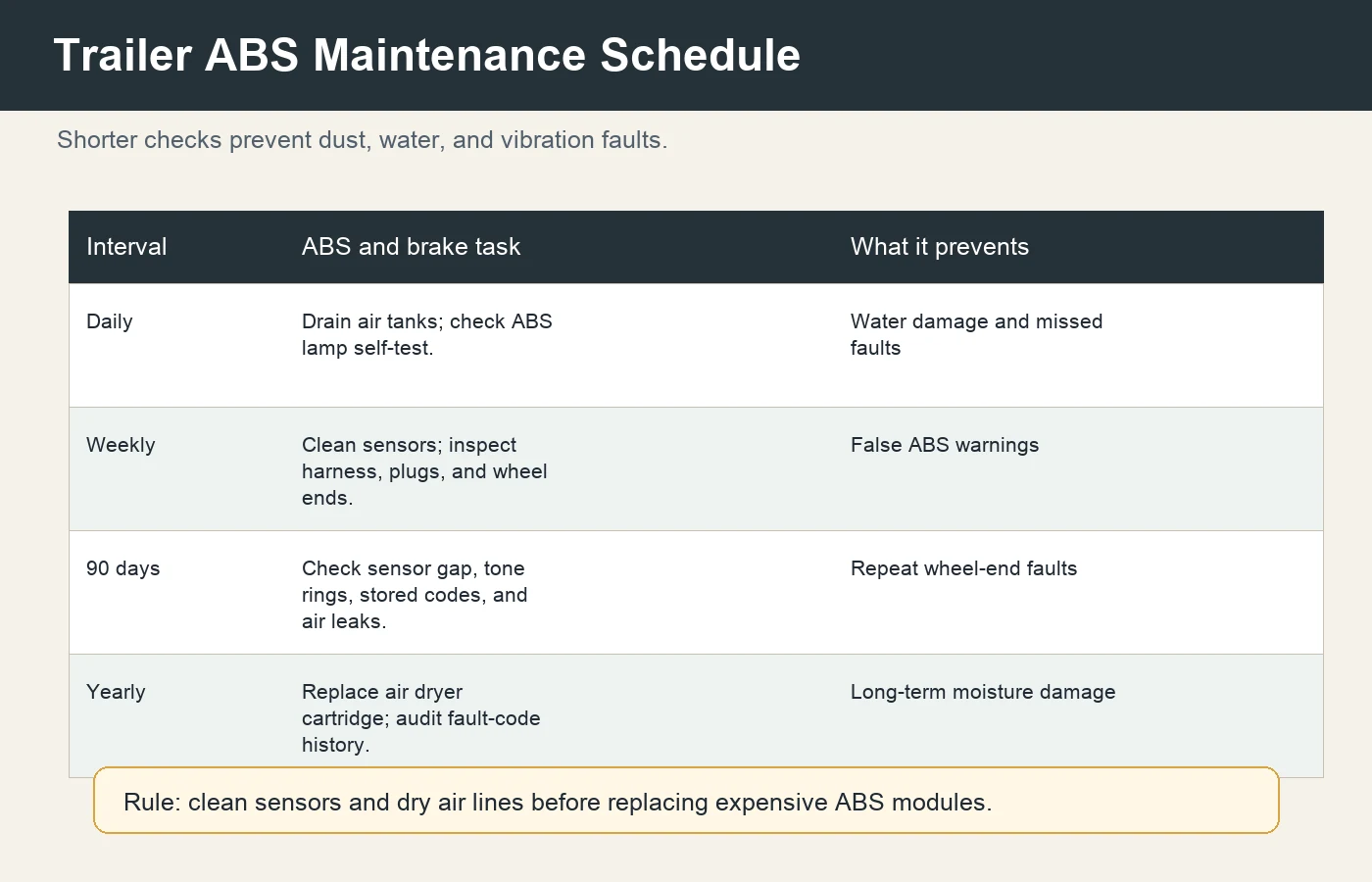 Trailer ABS maintenance schedule for African fleet routes
