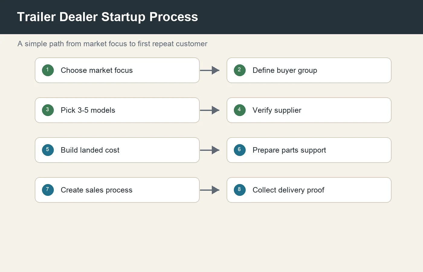Trailer dealer startup process flow from market choice to first delivery