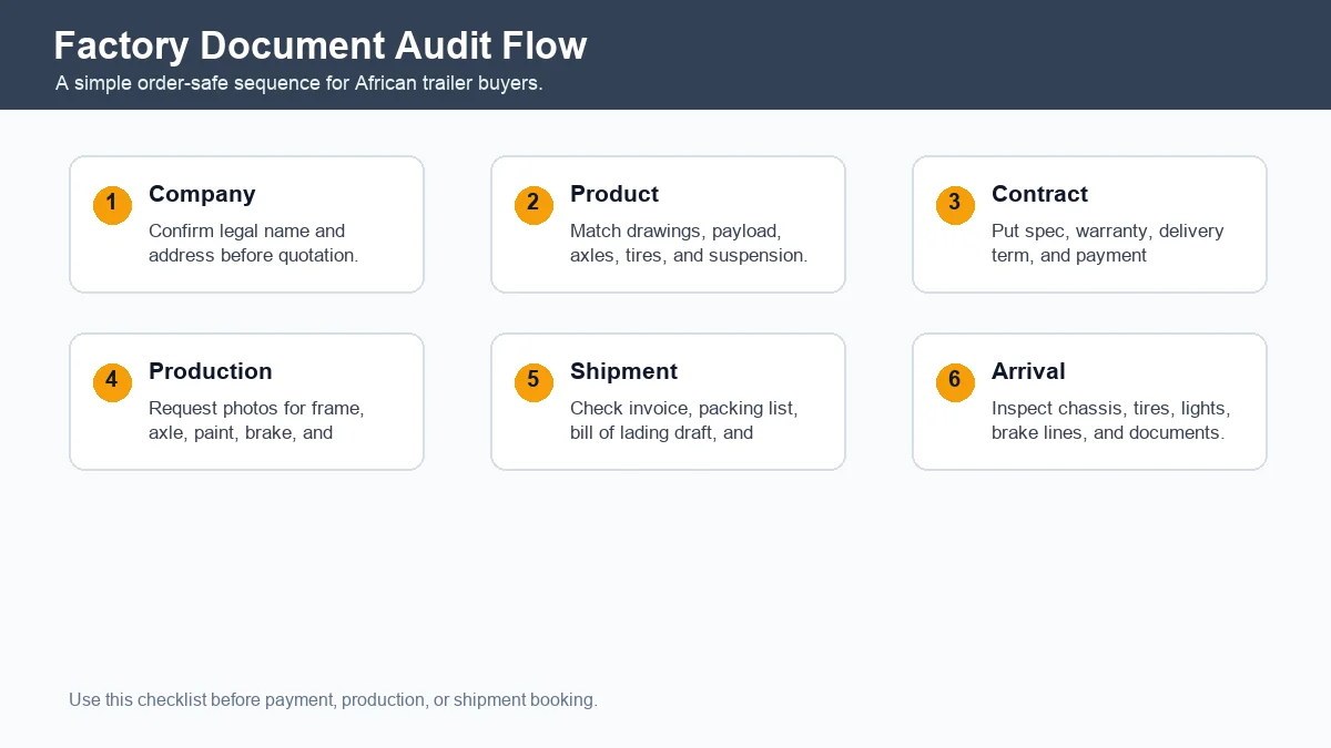 Factory document audit flow for trailer buyers