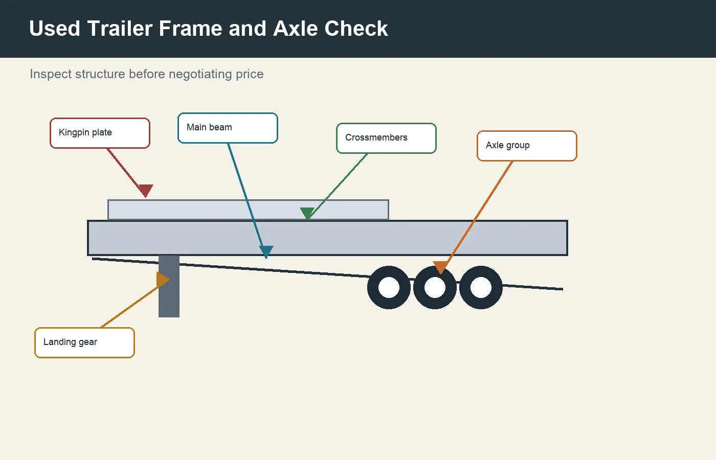 Used trailer frame and axle inspection points