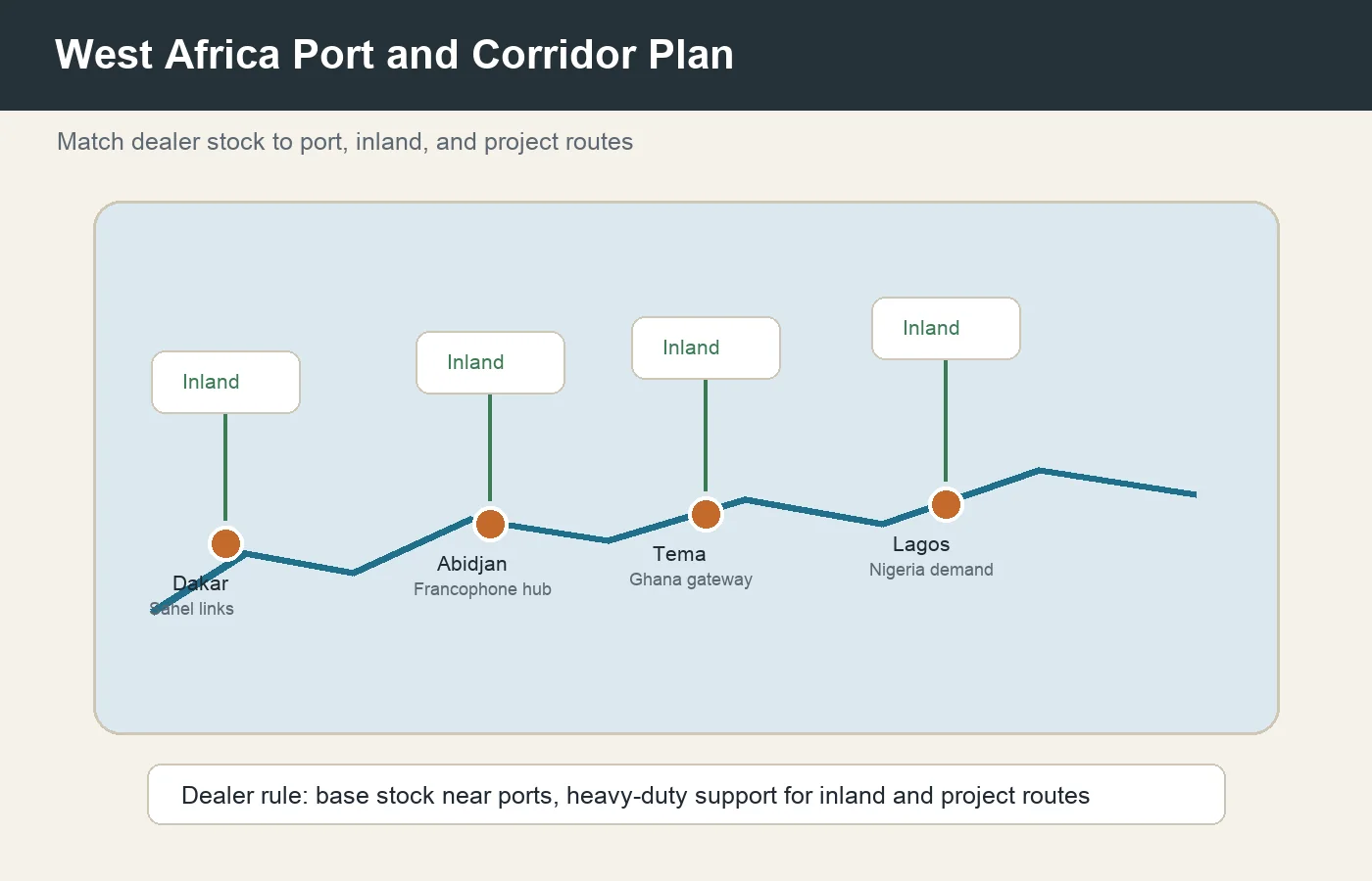 West Africa port and inland corridor planning map for trailer dealers